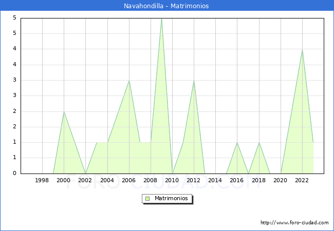 Numero de Matrimonios en el municipio de Navahondilla desde 1996 hasta el 2023 