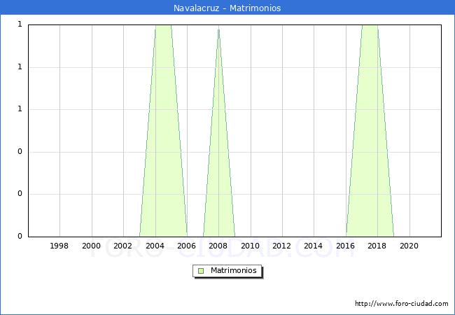 Numero de Matrimonios en el municipio de Navalacruz desde 1996 hasta el 2021 