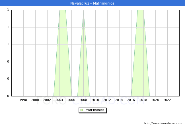 Numero de Matrimonios en el municipio de Navalacruz desde 1996 hasta el 2023 