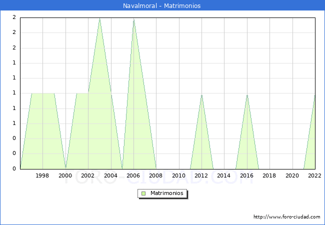 Numero de Matrimonios en el municipio de Navalmoral desde 1996 hasta el 2022 