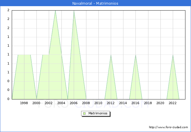 Numero de Matrimonios en el municipio de Navalmoral desde 1996 hasta el 2023 