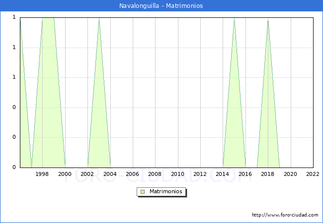 Numero de Matrimonios en el municipio de Navalonguilla desde 1996 hasta el 2022 