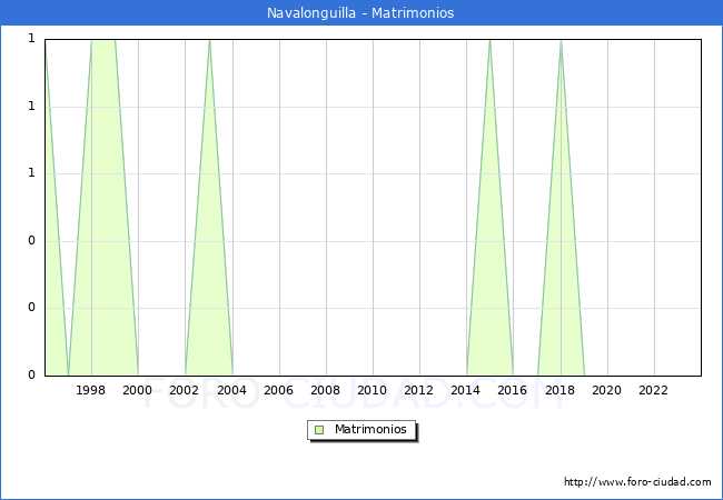 Numero de Matrimonios en el municipio de Navalonguilla desde 1996 hasta el 2023 