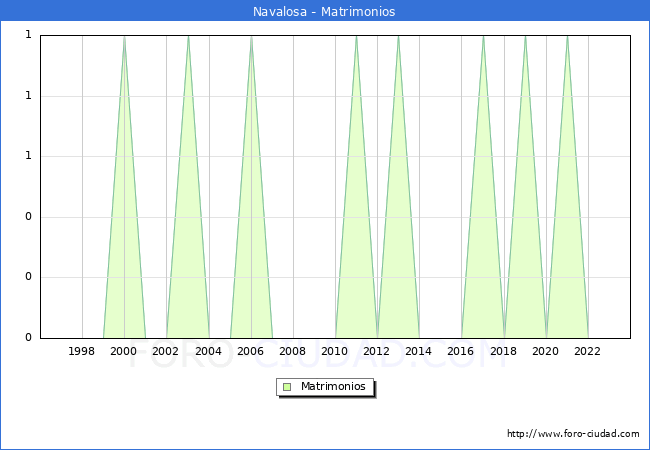 Numero de Matrimonios en el municipio de Navalosa desde 1996 hasta el 2023 
