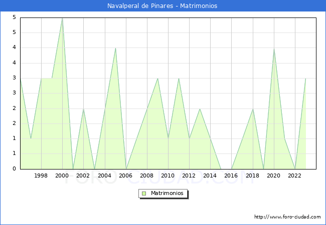 Numero de Matrimonios en el municipio de Navalperal de Pinares desde 1996 hasta el 2023 