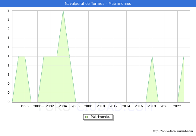 Numero de Matrimonios en el municipio de Navalperal de Tormes desde 1996 hasta el 2023 