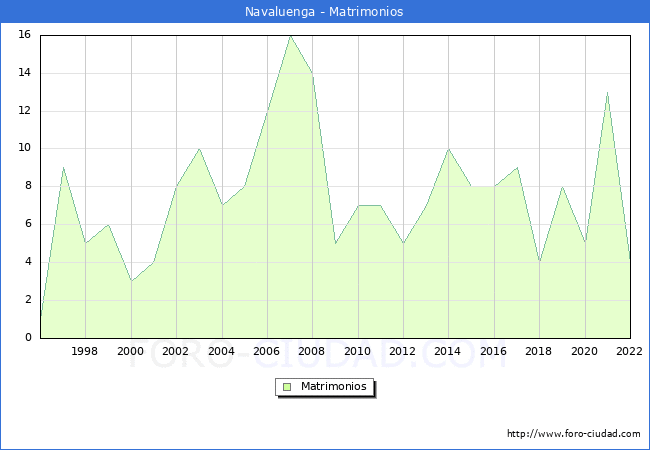 Numero de Matrimonios en el municipio de Navaluenga desde 1996 hasta el 2022 