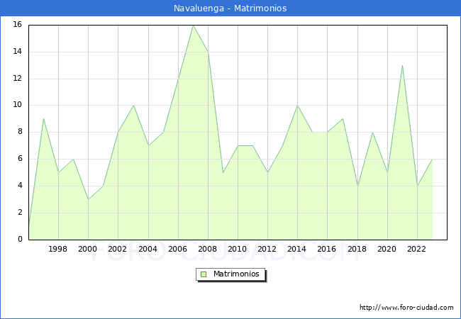 Numero de Matrimonios en el municipio de Navaluenga desde 1996 hasta el 2023 