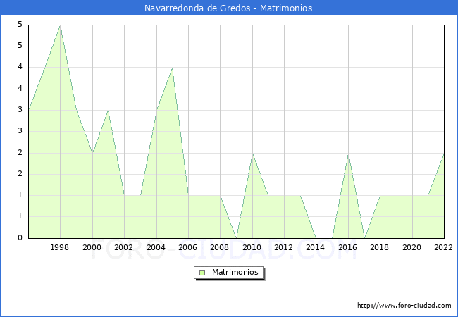 Numero de Matrimonios en el municipio de Navarredonda de Gredos desde 1996 hasta el 2022 