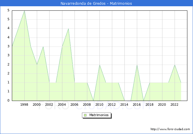 Numero de Matrimonios en el municipio de Navarredonda de Gredos desde 1996 hasta el 2023 