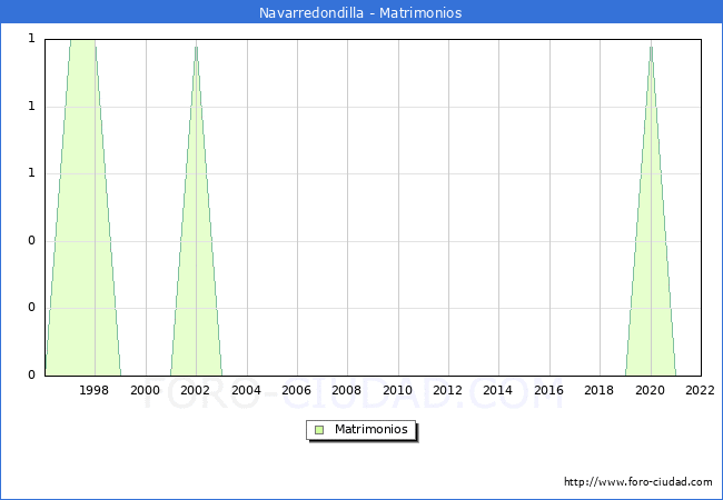 Numero de Matrimonios en el municipio de Navarredondilla desde 1996 hasta el 2022 