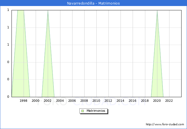 Numero de Matrimonios en el municipio de Navarredondilla desde 1996 hasta el 2023 