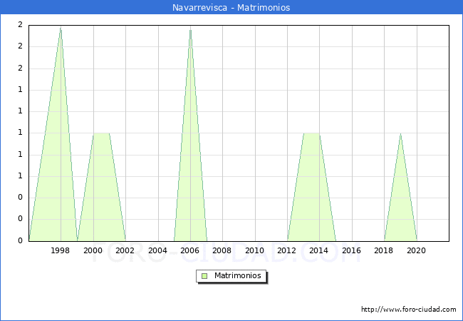 Numero de Matrimonios en el municipio de Navarrevisca desde 1996 hasta el 2021 