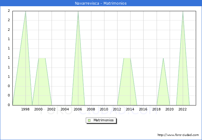 Numero de Matrimonios en el municipio de Navarrevisca desde 1996 hasta el 2023 