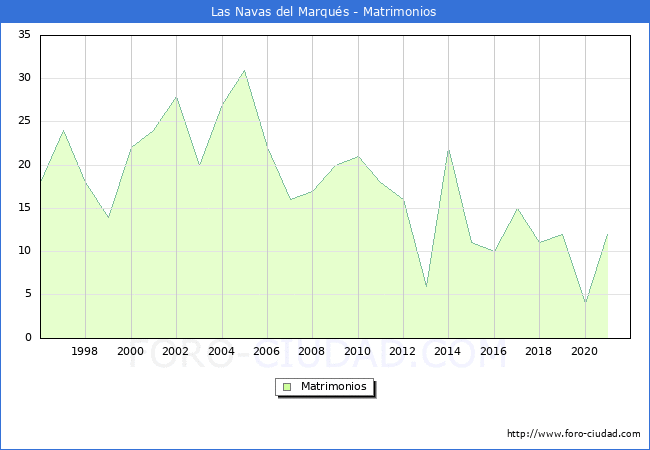 Numero de Matrimonios en el municipio de Las Navas del Marqus desde 1996 hasta el 2021 