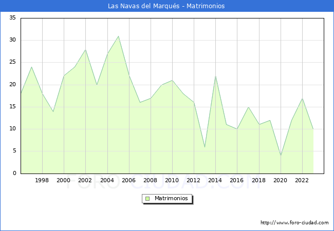 Numero de Matrimonios en el municipio de Las Navas del Marqus desde 1996 hasta el 2023 