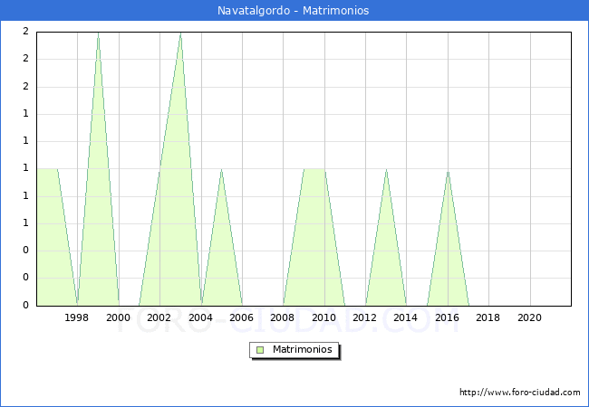Numero de Matrimonios en el municipio de Navatalgordo desde 1996 hasta el 2021 