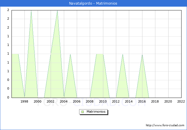 Numero de Matrimonios en el municipio de Navatalgordo desde 1996 hasta el 2022 