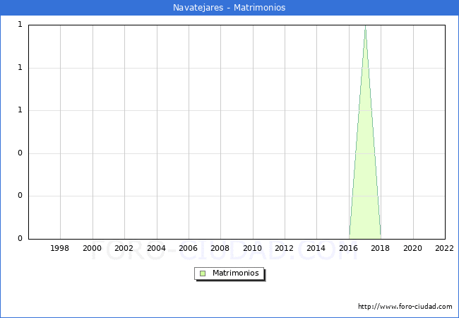 Numero de Matrimonios en el municipio de Navatejares desde 1996 hasta el 2022 