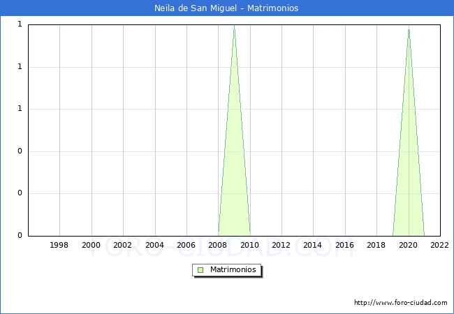 Numero de Matrimonios en el municipio de Neila de San Miguel desde 1996 hasta el 2022 
