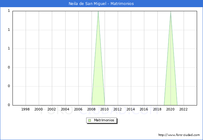 Numero de Matrimonios en el municipio de Neila de San Miguel desde 1996 hasta el 2023 