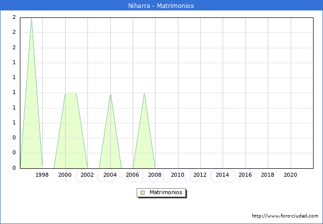 Numero de Matrimonios en el municipio de Niharra desde 1996 hasta el 2021 
