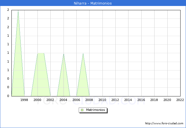 Numero de Matrimonios en el municipio de Niharra desde 1996 hasta el 2022 