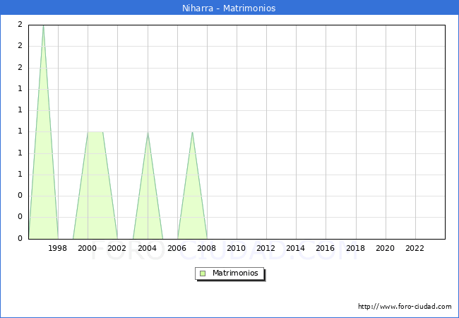 Numero de Matrimonios en el municipio de Niharra desde 1996 hasta el 2023 