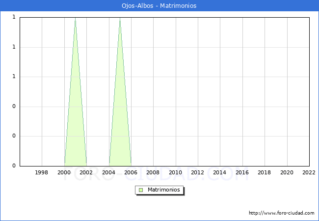 Numero de Matrimonios en el municipio de Ojos-Albos desde 1996 hasta el 2022 