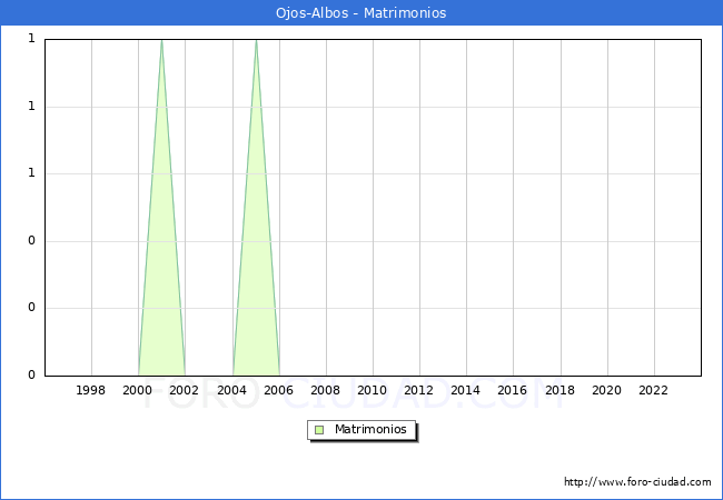 Numero de Matrimonios en el municipio de Ojos-Albos desde 1996 hasta el 2023 