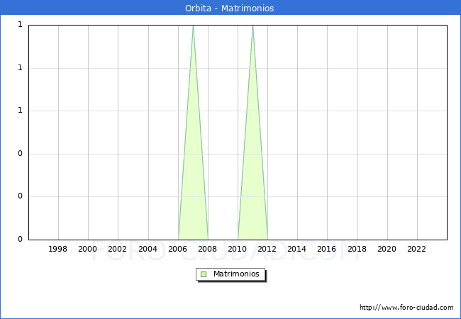 Numero de Matrimonios en el municipio de Orbita desde 1996 hasta el 2023 