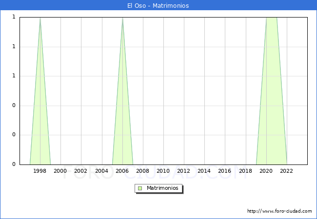 Numero de Matrimonios en el municipio de El Oso desde 1996 hasta el 2023 