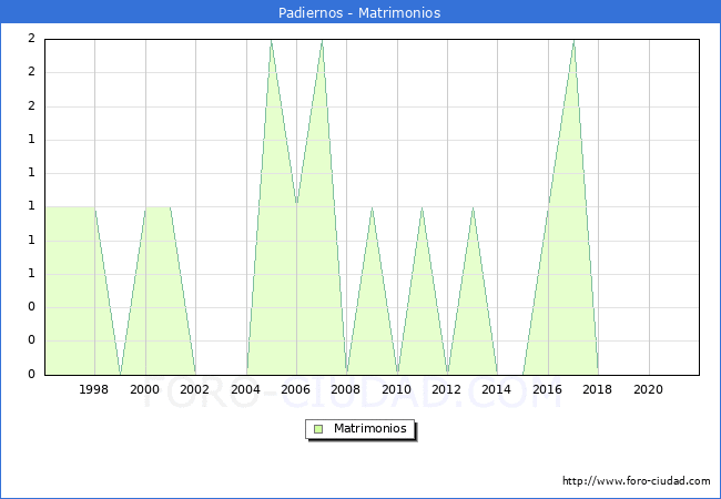 Numero de Matrimonios en el municipio de Padiernos desde 1996 hasta el 2021 