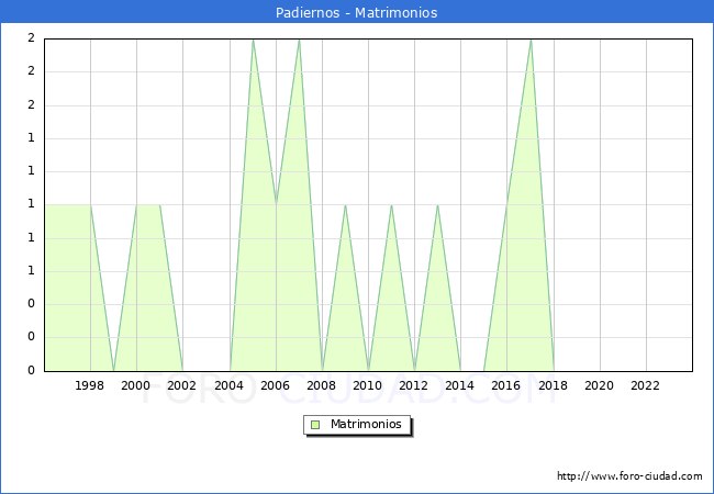 Numero de Matrimonios en el municipio de Padiernos desde 1996 hasta el 2023 