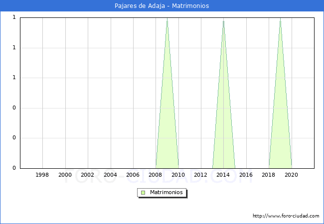 Numero de Matrimonios en el municipio de Pajares de Adaja desde 1996 hasta el 2021 