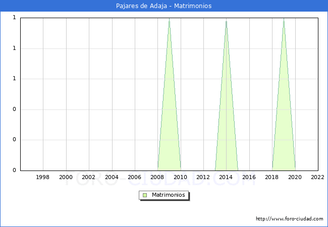 Numero de Matrimonios en el municipio de Pajares de Adaja desde 1996 hasta el 2022 