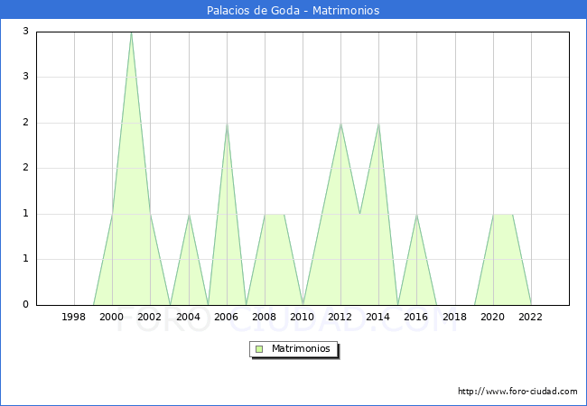 Numero de Matrimonios en el municipio de Palacios de Goda desde 1996 hasta el 2023 