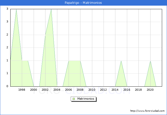 Numero de Matrimonios en el municipio de Papatrigo desde 1996 hasta el 2021 