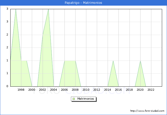 Numero de Matrimonios en el municipio de Papatrigo desde 1996 hasta el 2023 
