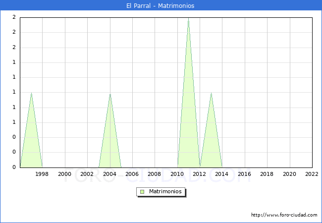 Numero de Matrimonios en el municipio de El Parral desde 1996 hasta el 2022 