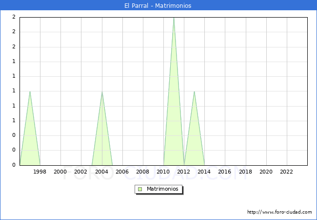 Numero de Matrimonios en el municipio de El Parral desde 1996 hasta el 2023 
