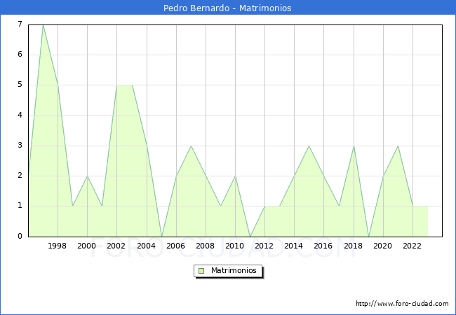 Numero de Matrimonios en el municipio de Pedro Bernardo desde 1996 hasta el 2023 