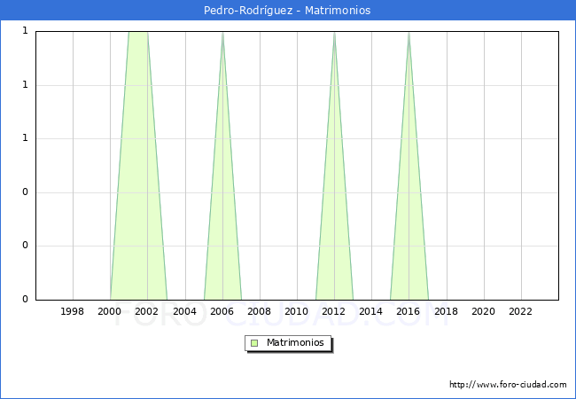 Numero de Matrimonios en el municipio de Pedro-Rodrguez desde 1996 hasta el 2023 