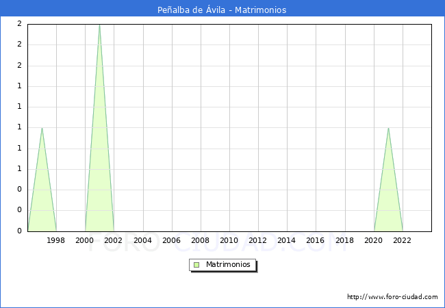 Numero de Matrimonios en el municipio de Pe�alba de �vila desde 1996 hasta el 2023 