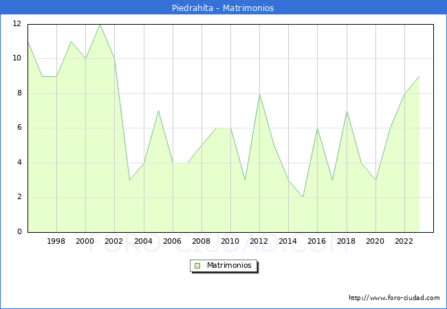 Numero de Matrimonios en el municipio de Piedrahta desde 1996 hasta el 2023 