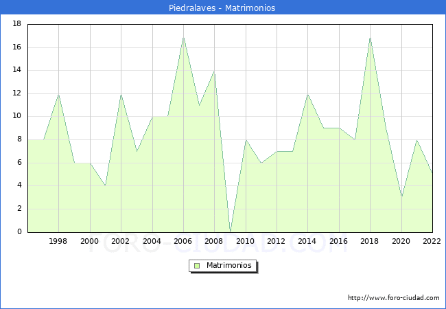 Numero de Matrimonios en el municipio de Piedralaves desde 1996 hasta el 2022 