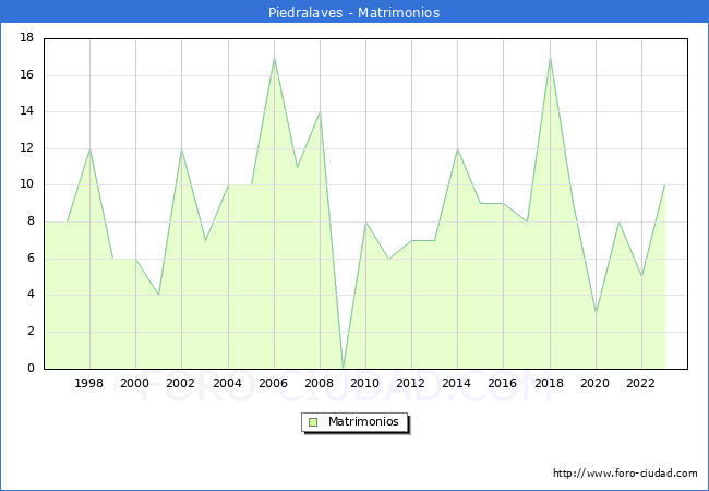 Numero de Matrimonios en el municipio de Piedralaves desde 1996 hasta el 2023 