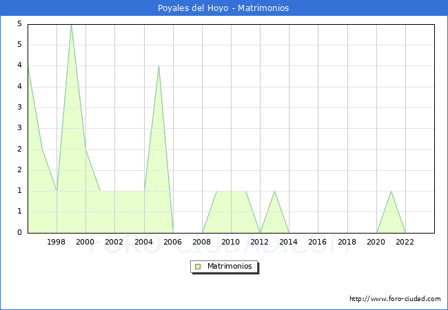 Numero de Matrimonios en el municipio de Poyales del Hoyo desde 1996 hasta el 2023 