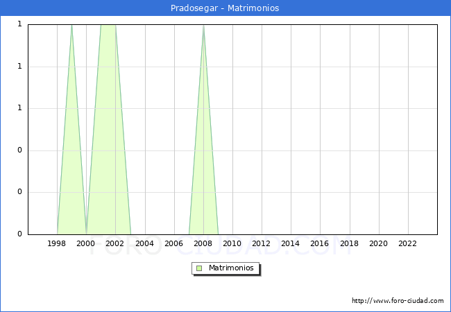 Numero de Matrimonios en el municipio de Pradosegar desde 1996 hasta el 2023 