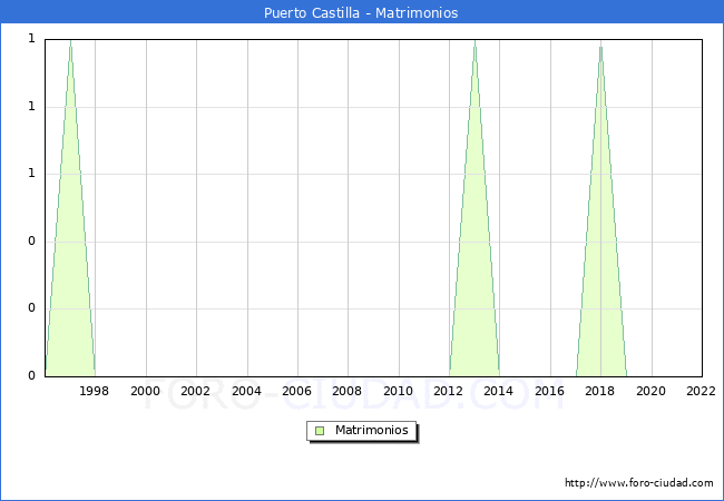 Numero de Matrimonios en el municipio de Puerto Castilla desde 1996 hasta el 2022 